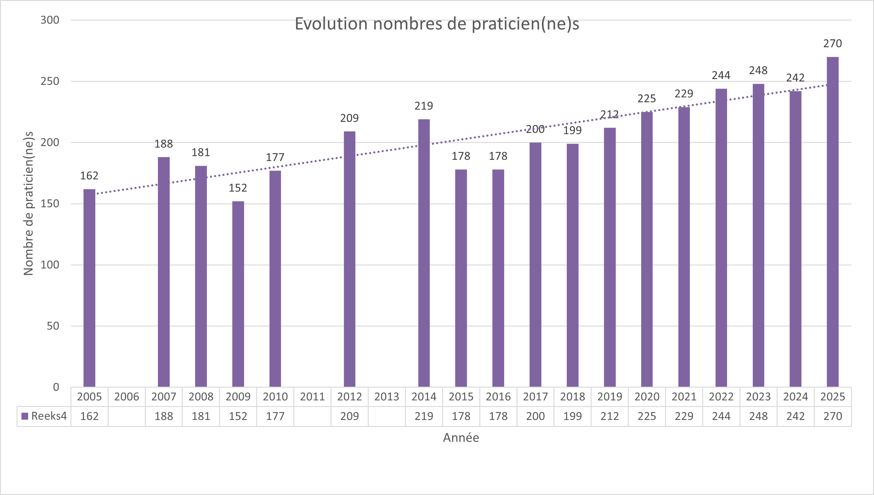 evolution nombre de praticiens